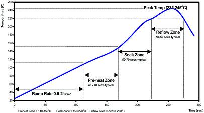 Graph 1. Kester reflow profile for lead-free alloy (SnAgCu)